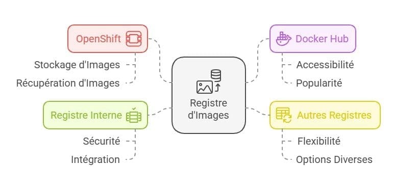 Registres dImages Conteneur