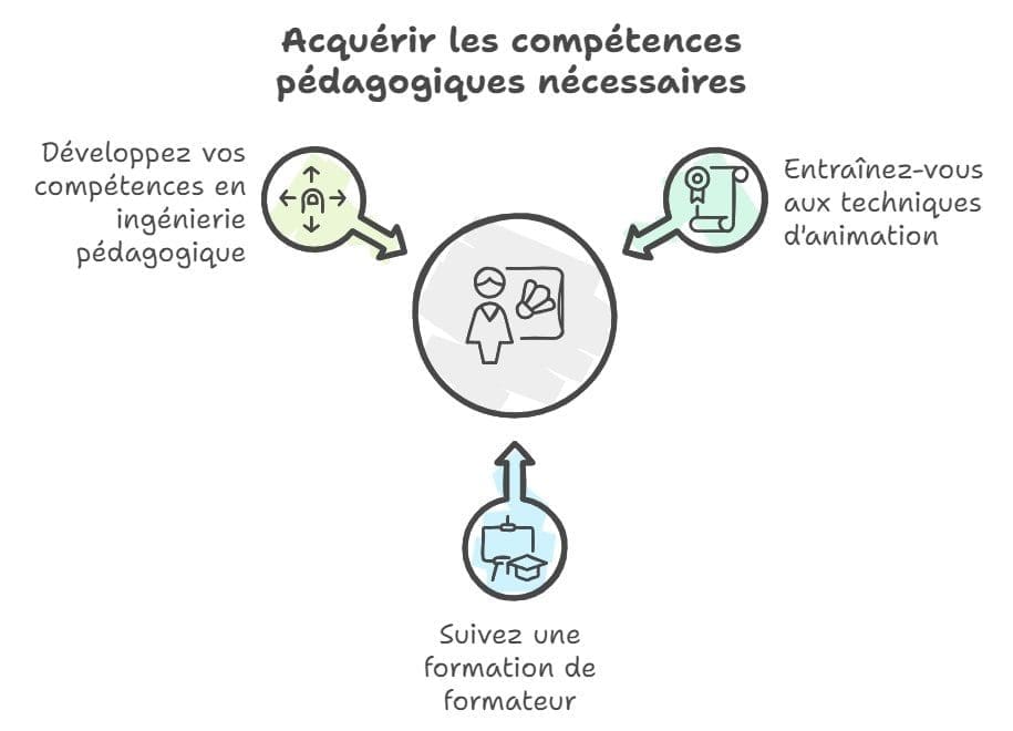 Acquerir les competences pedagogiques necessaires