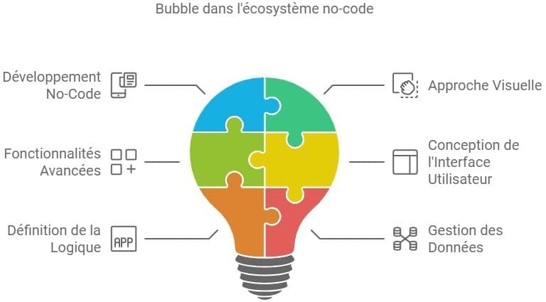 Bubble ecosysteme no code