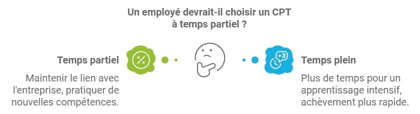 Quelle est la durée du CTP ? 2 CPT a temps partiel