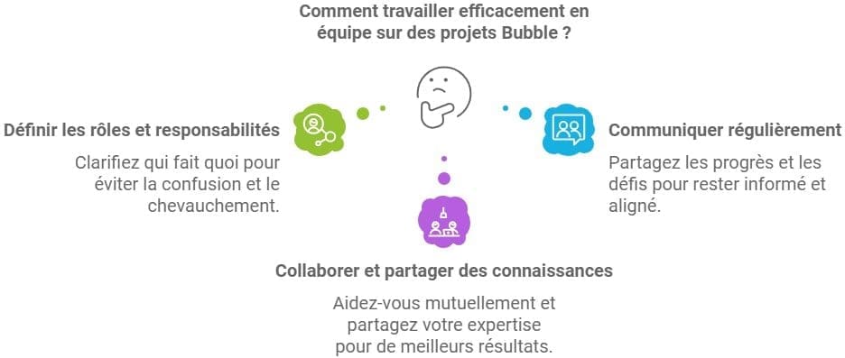 Quelles compétences sont utiles pour exceller sur Bubble ? 1 Communication