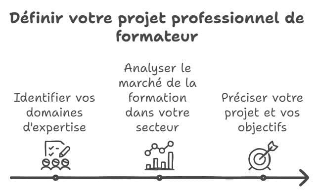 Definir votre projet professionnel de formateur