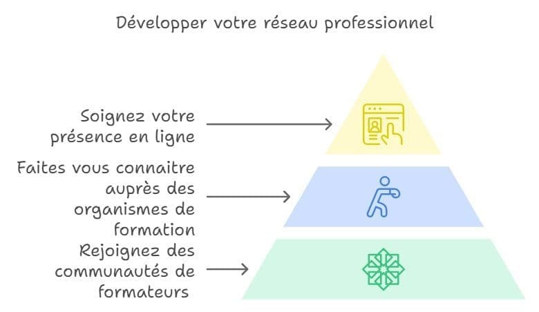 Developper votre reseau professionnel