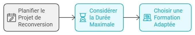 Quelle est la durée du CTP ? 1 Duree maximale du CPT
