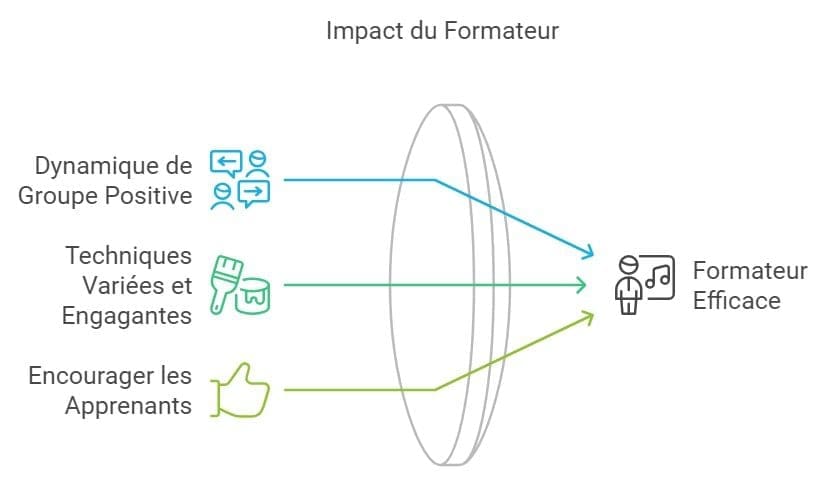 Impact du Formateur