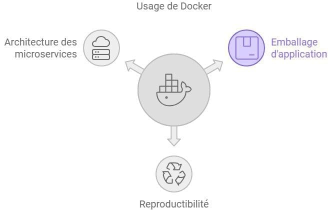 Qu'est-ce que Docker ? 2 cas dusage concrets