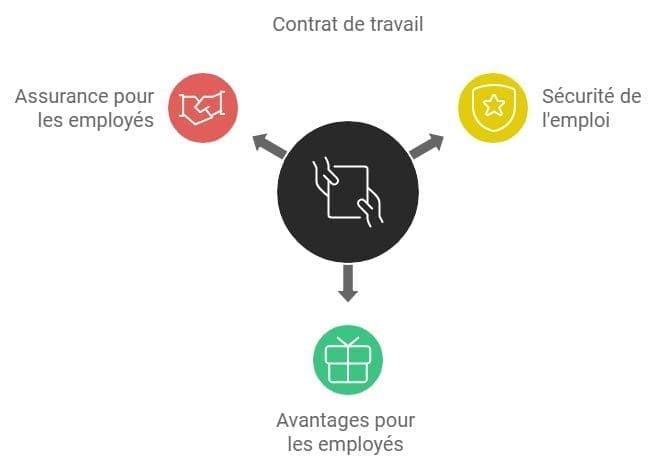 maintien du contrat de travail