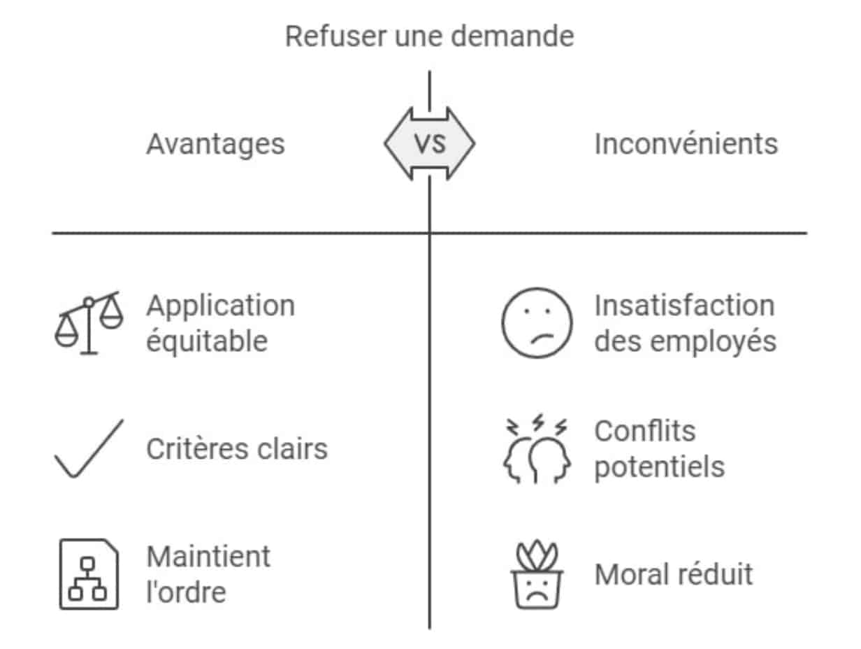 non respect des conditions eligibilite