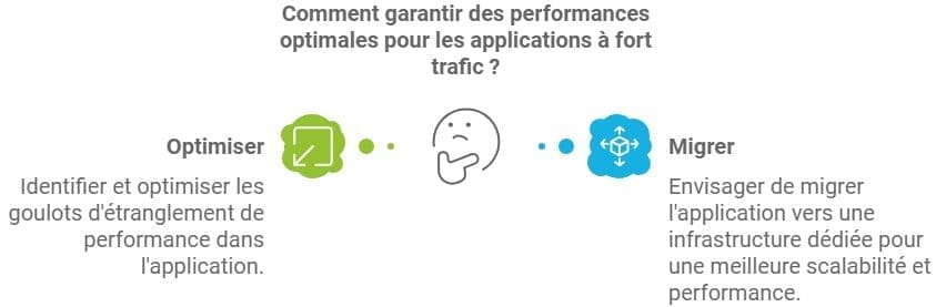 performance optimale pour les applications a fort trafic