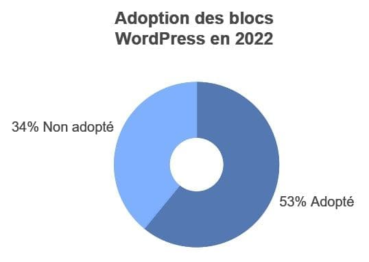 72 statistiques sur WordPress 3 Adoption des blocs WordPress