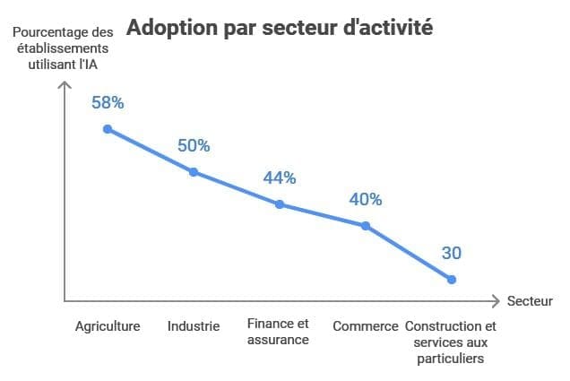 Adoption par secteur dactivite