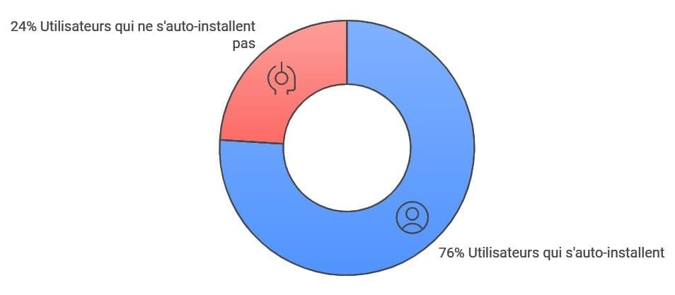 72 statistiques sur WordPress 2 Autonomie et satisfaction