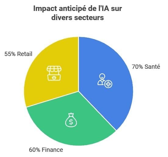 Evolution des secteurs dactivite