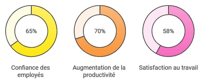 Impact de la formation