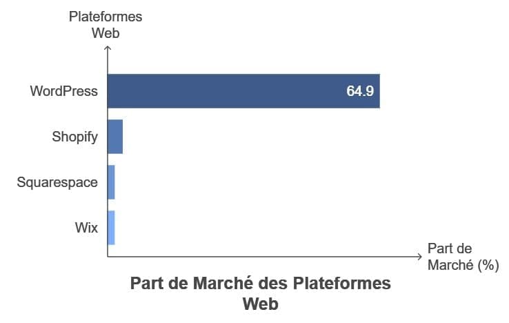 72 statistiques sur WordPress 1 Leadership sur le marche des CMS