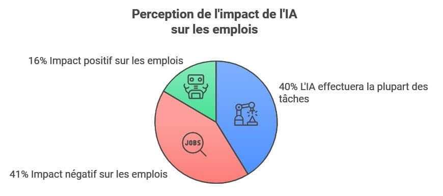 Perception de limpact de lIA sur les emplois