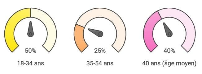 Repartition par age