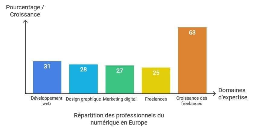 Repartition par domaine