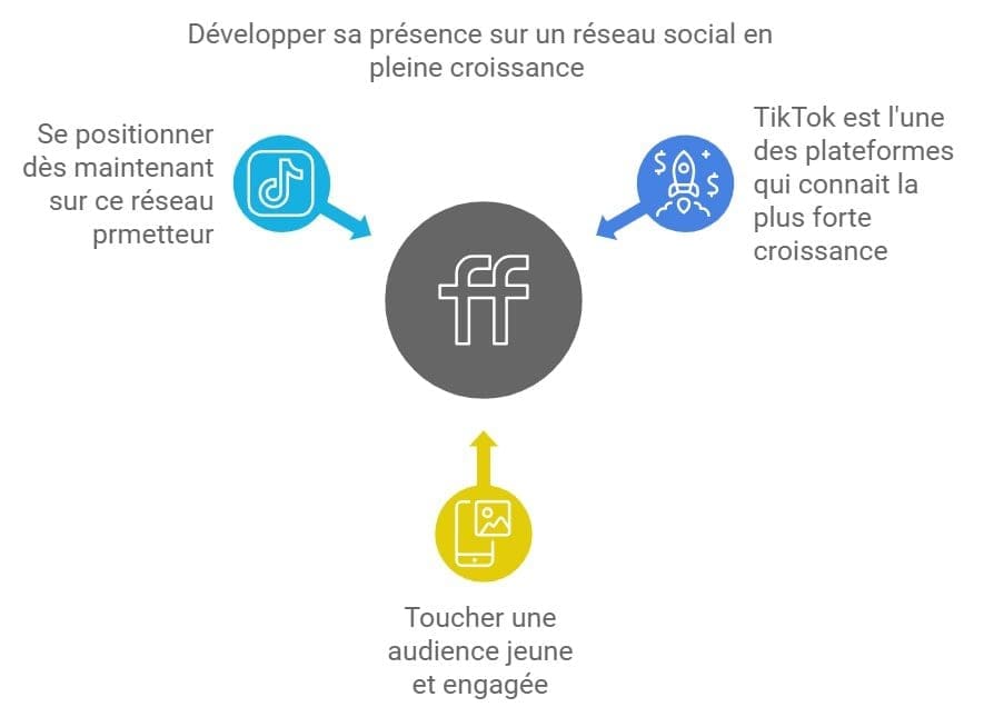 Se positionner des maintenant sur ce reseau prometteur