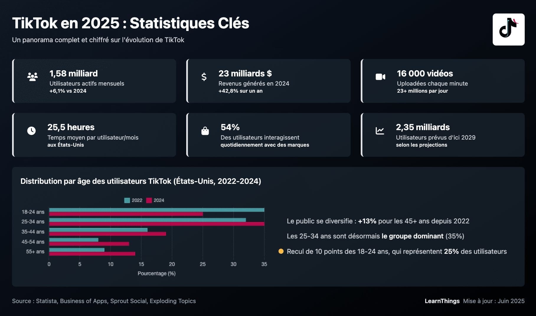 TikTok infographie en 2025 Statistiques Cles