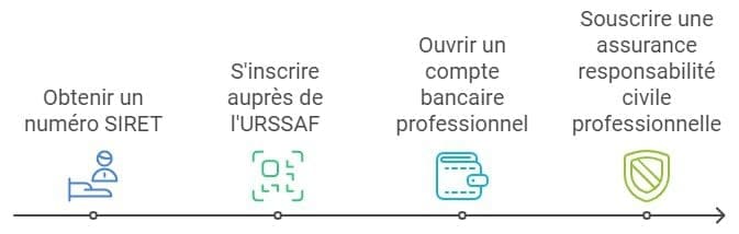 demarches essentielles pour lancer votre activite