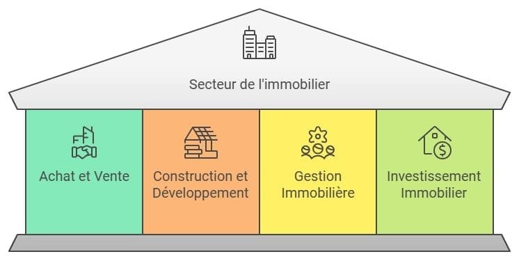 Qu'est-ce que l'immobilier ? 1 Differences entre immobilier et concepts similaires