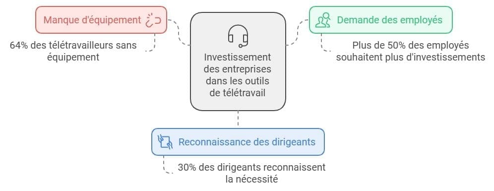 134 statistiques sur le télétravail 3 Equipement fourni par les entreprises