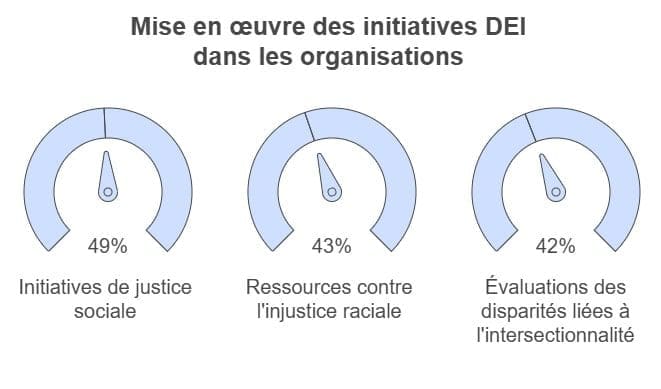 Impact des initiatives DEI