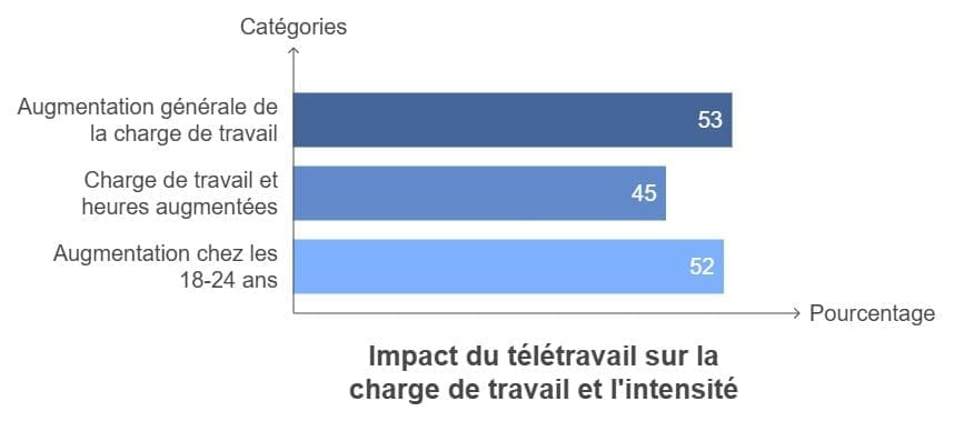 134 statistiques sur le télétravail 2 Impact sur la charge de travail et lintensite