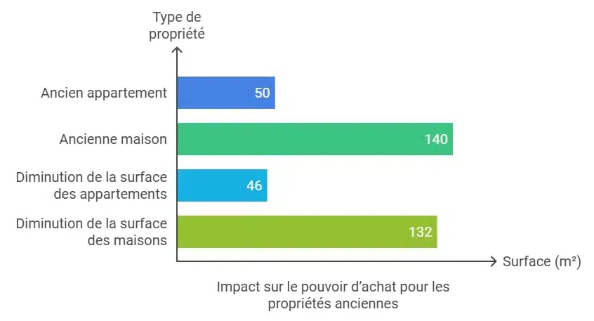Impact sur le pouvoir dachat