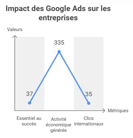 103 statistiques sur Google 3 Impact sur les entreprises