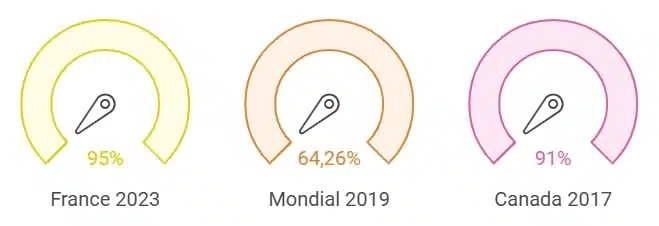 103 statistiques sur Google 1 Parts de marche des moteurs de recherche