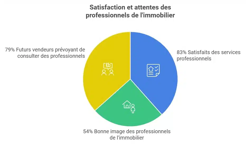 Satisfaction et attentes