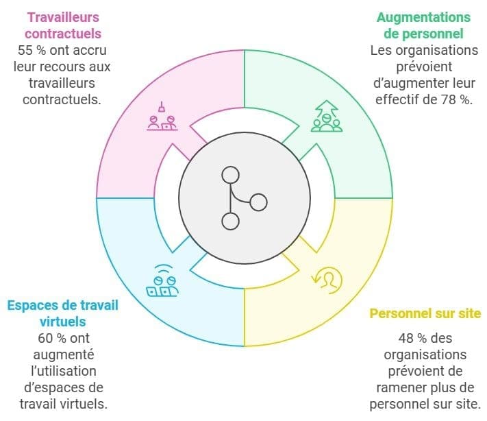 Tendances et projections
