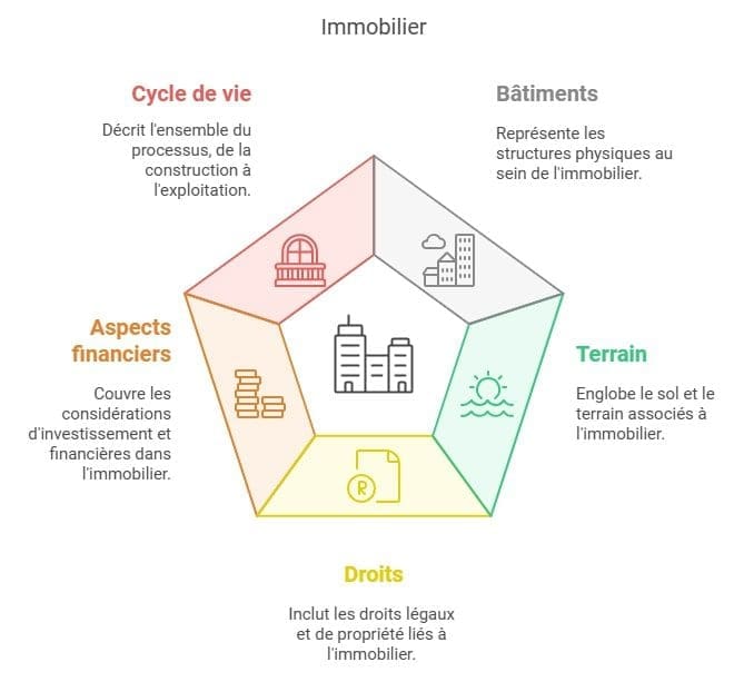 Qu'est-ce que l'immobilier ? 2 secteur de limmobilier