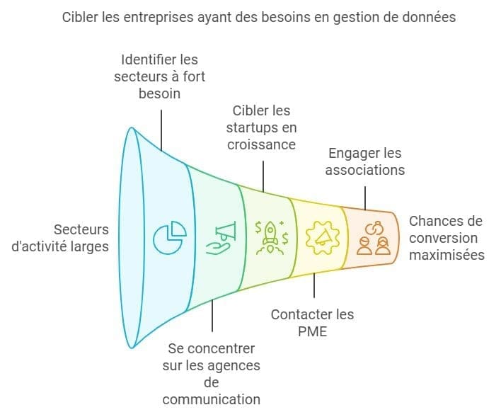 Comment devenir consultant Airtable ? 3 Cibler les entreprises