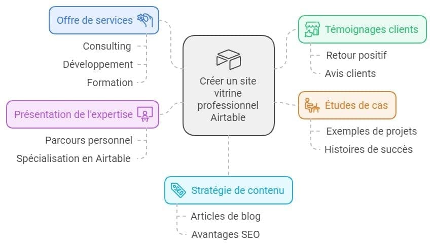 Comment devenir consultant Airtable ? 2 Creer un site web
