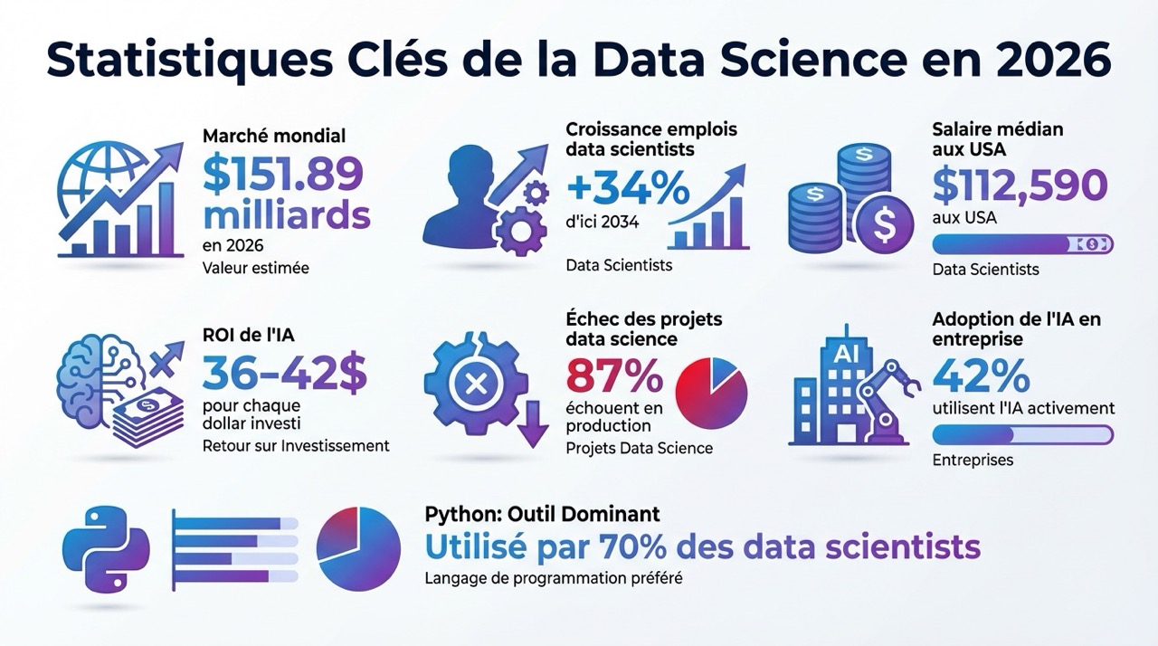 statistique cle de la datascience en 2026 Grande 1