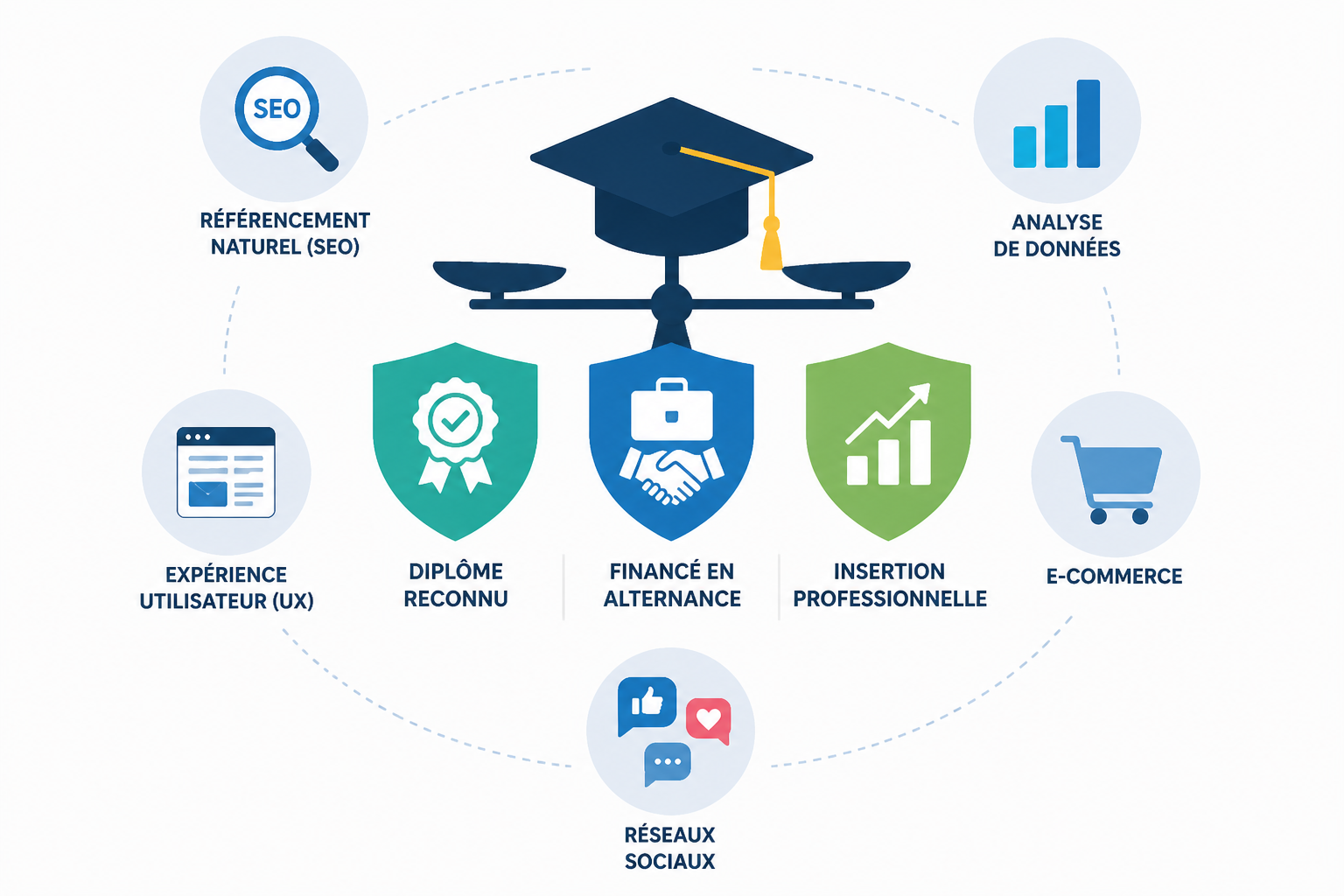 Meilleure école de marketing digital : le classement par profil et budget 2 Comment choisir sa meilleure école de marketing digital ?