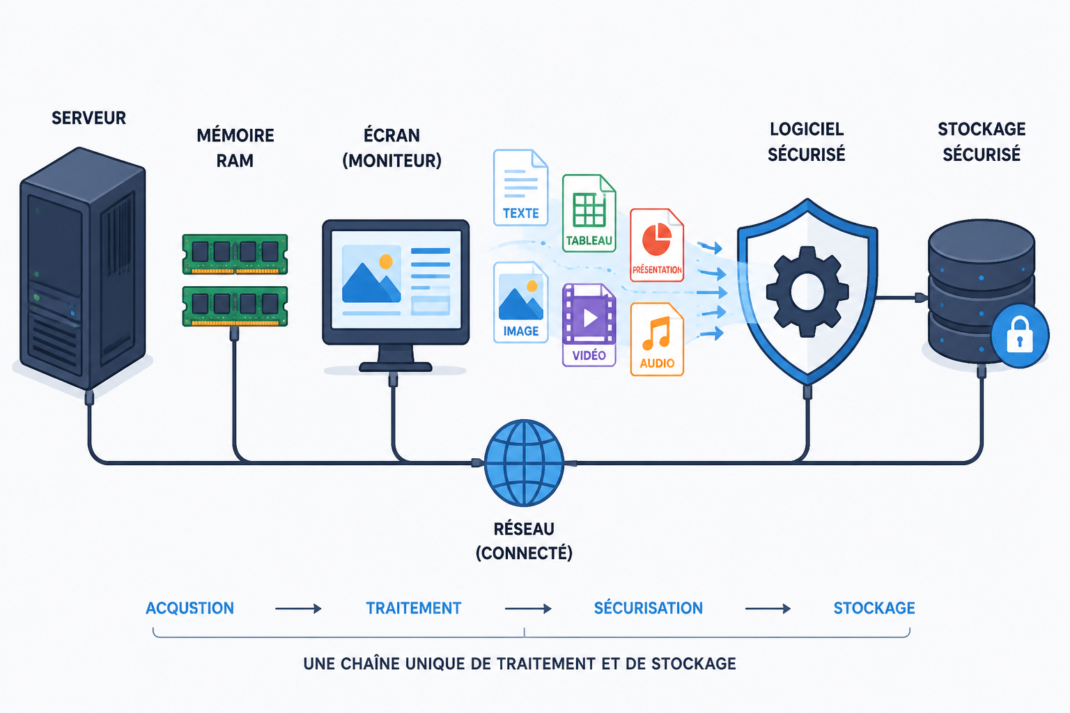 Qu'est-ce que l'informatique ? Définition, domaines et métiers 2 Quelles sont les composantes d'un système informatique ?