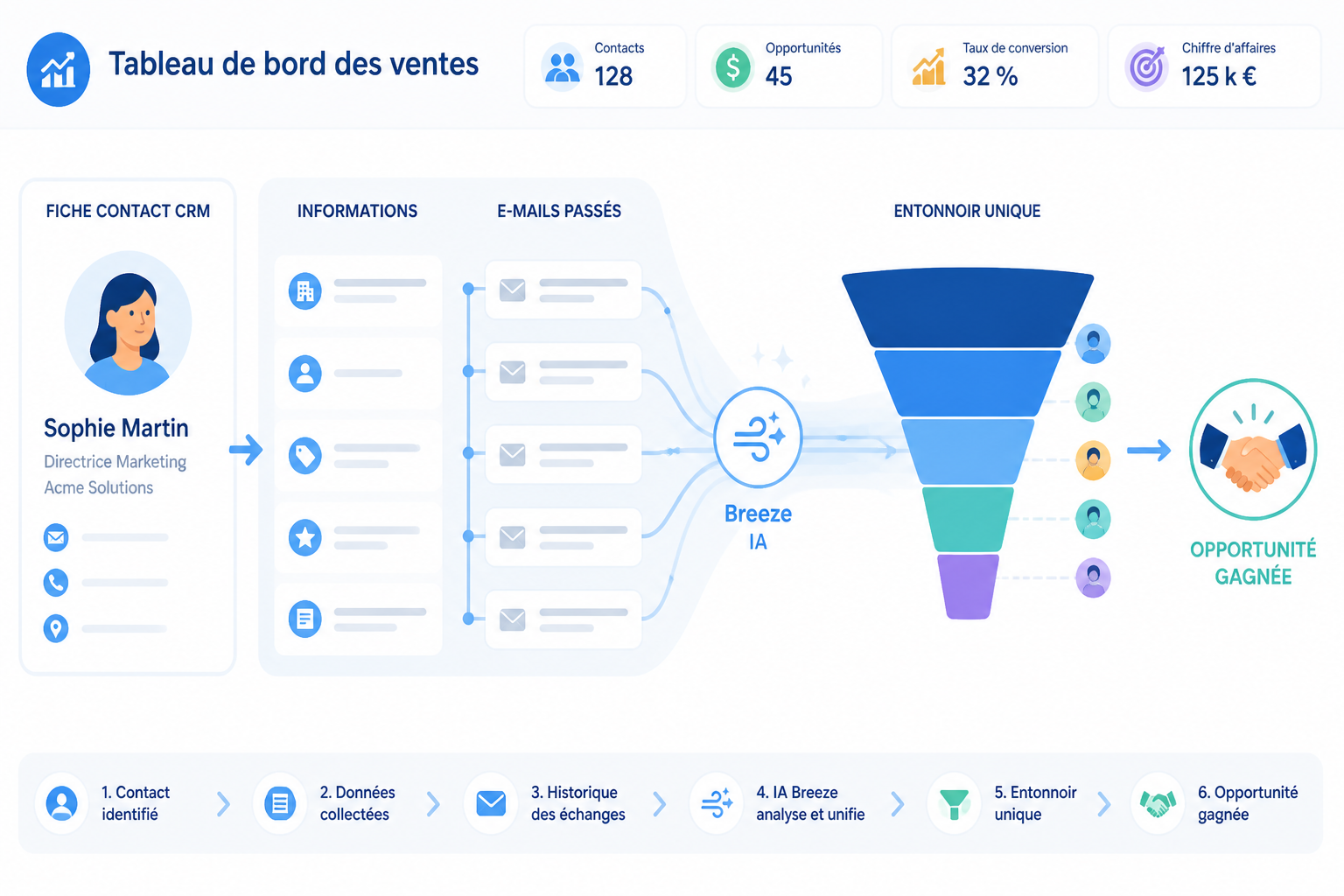 HubSpot Breeze Copilot vs ChatGPT vs Claude : quel assistant IA choisir pour votre équipe commerciale ? 1 Quel assistant IA choisir pour votre équipe commerciale en 2026 ?