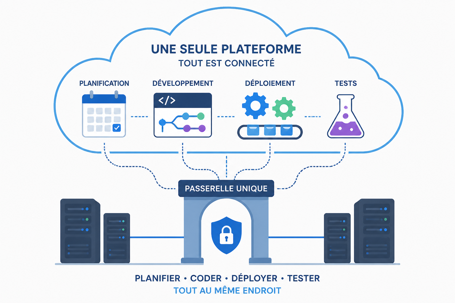 Azure DevOps : qu'est-ce que c'est, services et fonctionnement 1 Qu'est-ce qu'Azure DevOps ?