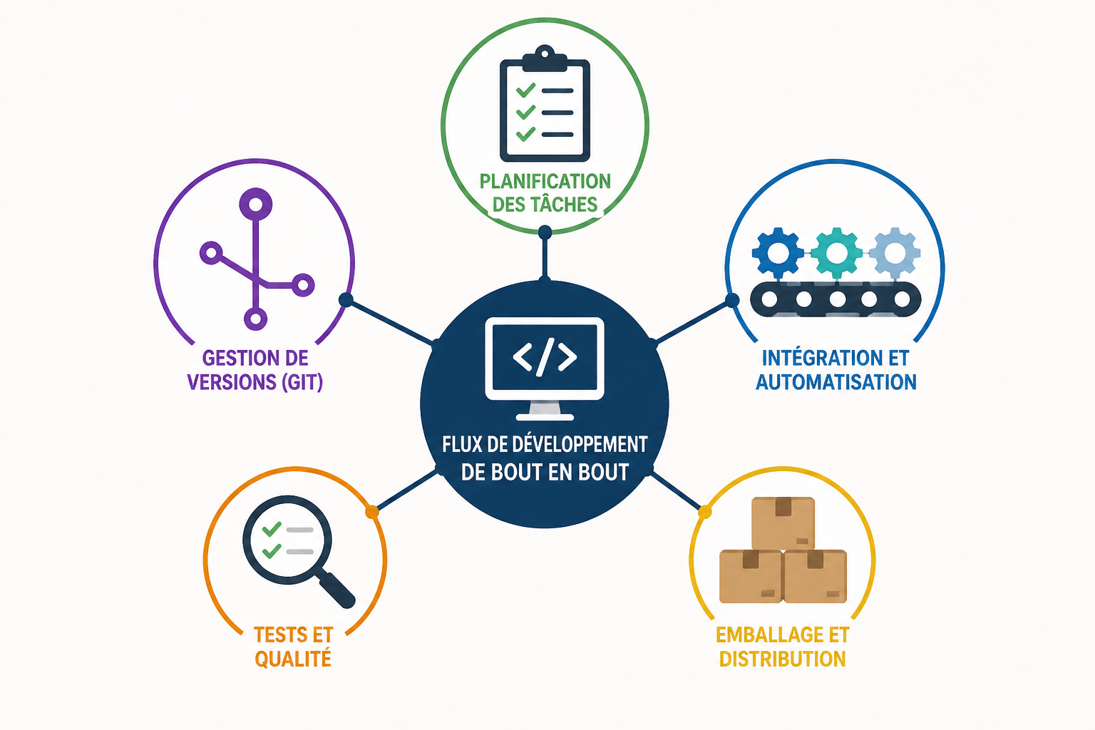 Azure DevOps : qu'est-ce que c'est, services et fonctionnement 2 Quels sont les services d'Azure DevOps ?