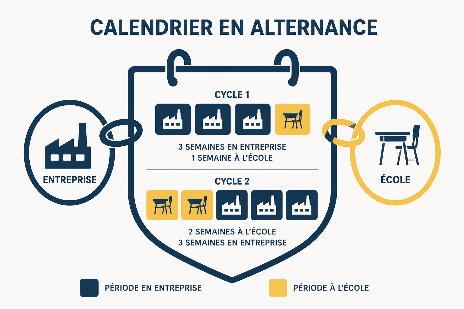 Alternance en cybersécurité : rythme, missions confiées et débouchés 3 Quel est le rythme d'une alternance en cybersécurité ?