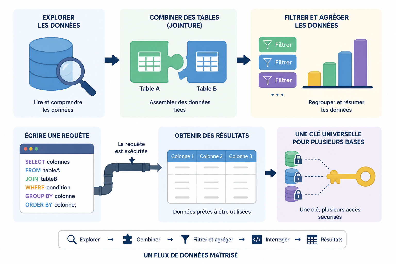Les outils indispensables du data analyst (Excel, SQL, Power BI, Python) 3 Pourquoi le SQL est-il l'outil socle du data analyst ?