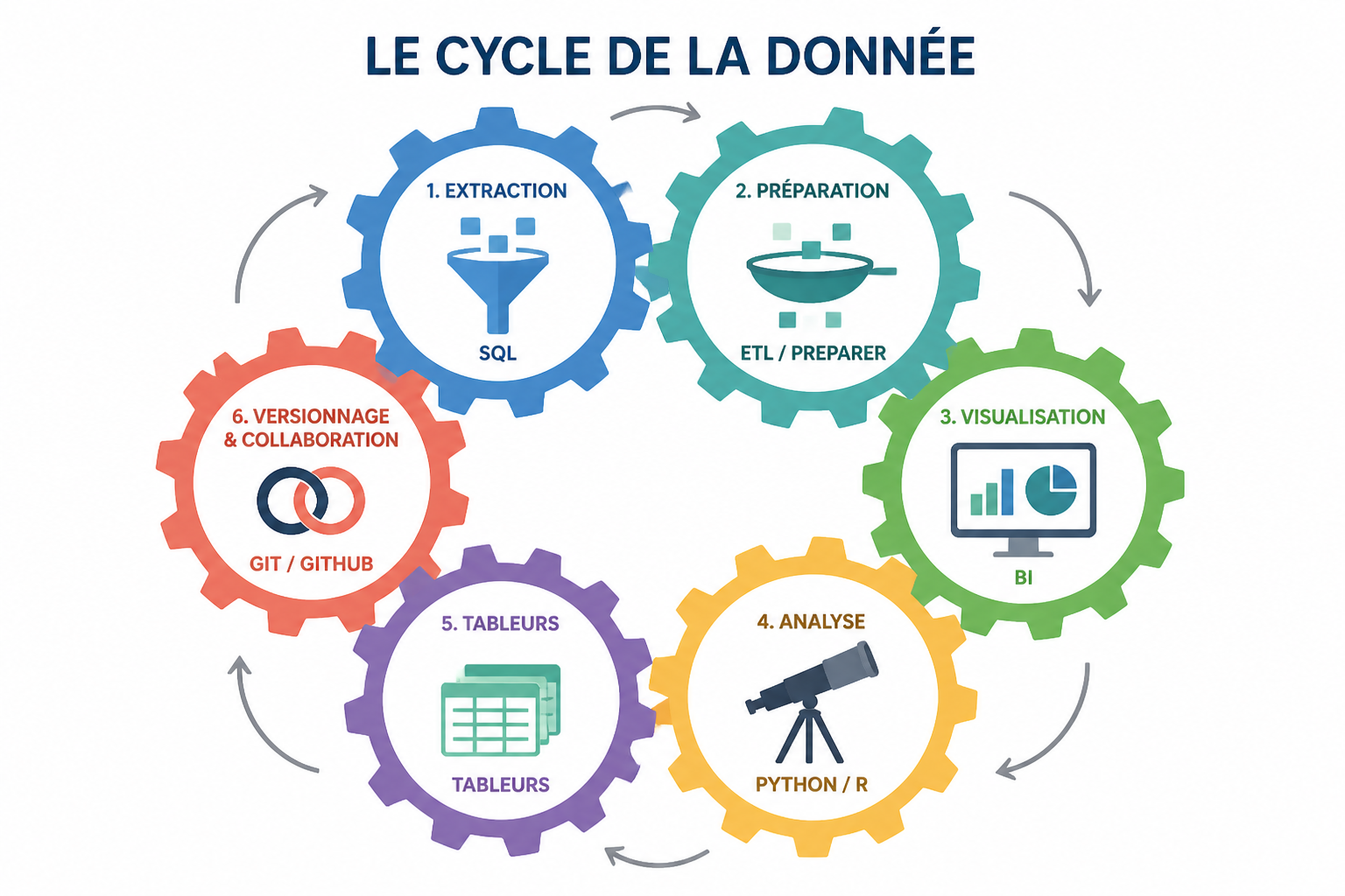 Les outils indispensables du data analyst (Excel, SQL, Power BI, Python) 1 Quelles sont les grandes familles d'outils du data analyst ?