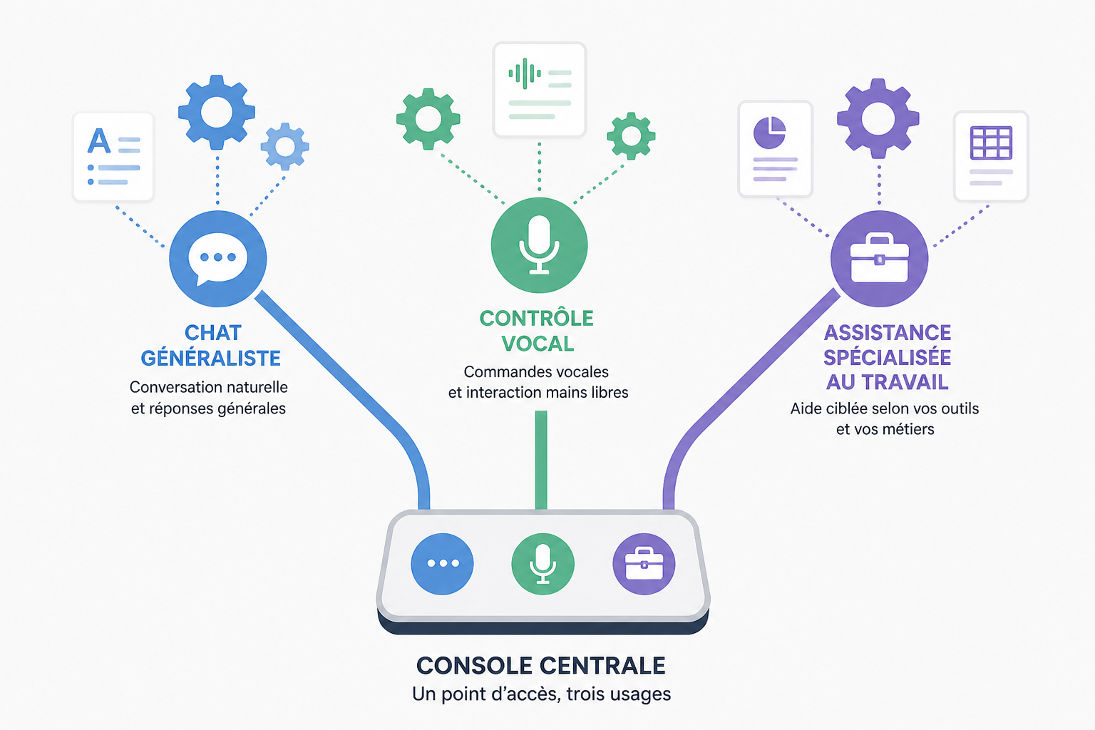 Quels sont les types d'assistants IA ?