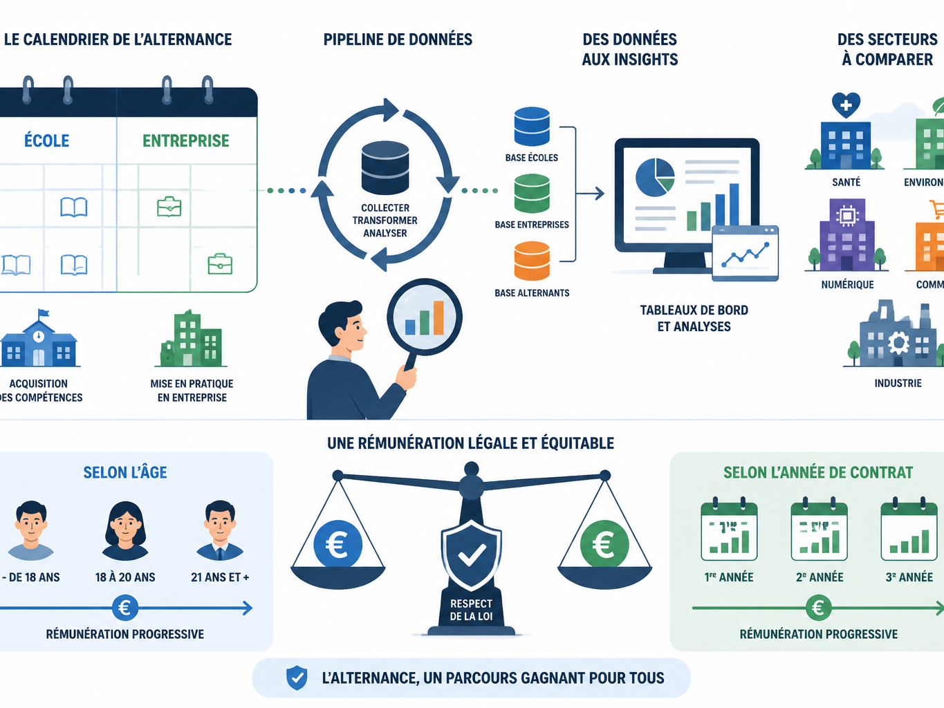 Alternance data analyst : entreprises qui recrutent et missions confiées