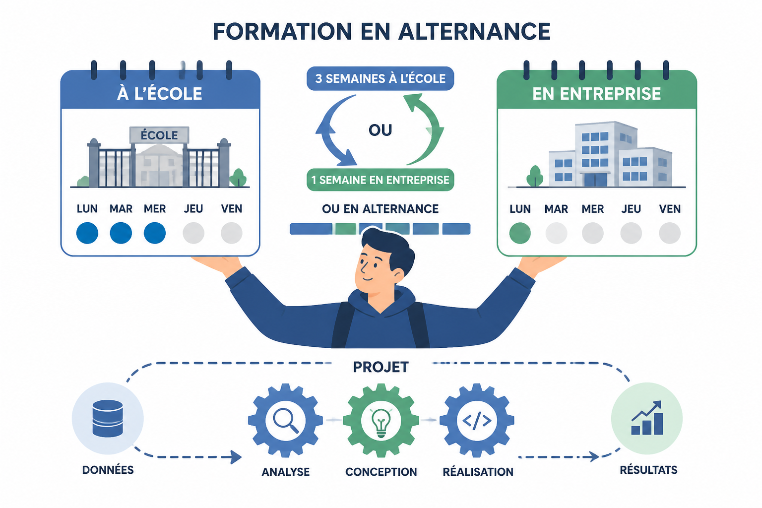 Quel rythme entre l'école et l'entreprise ?