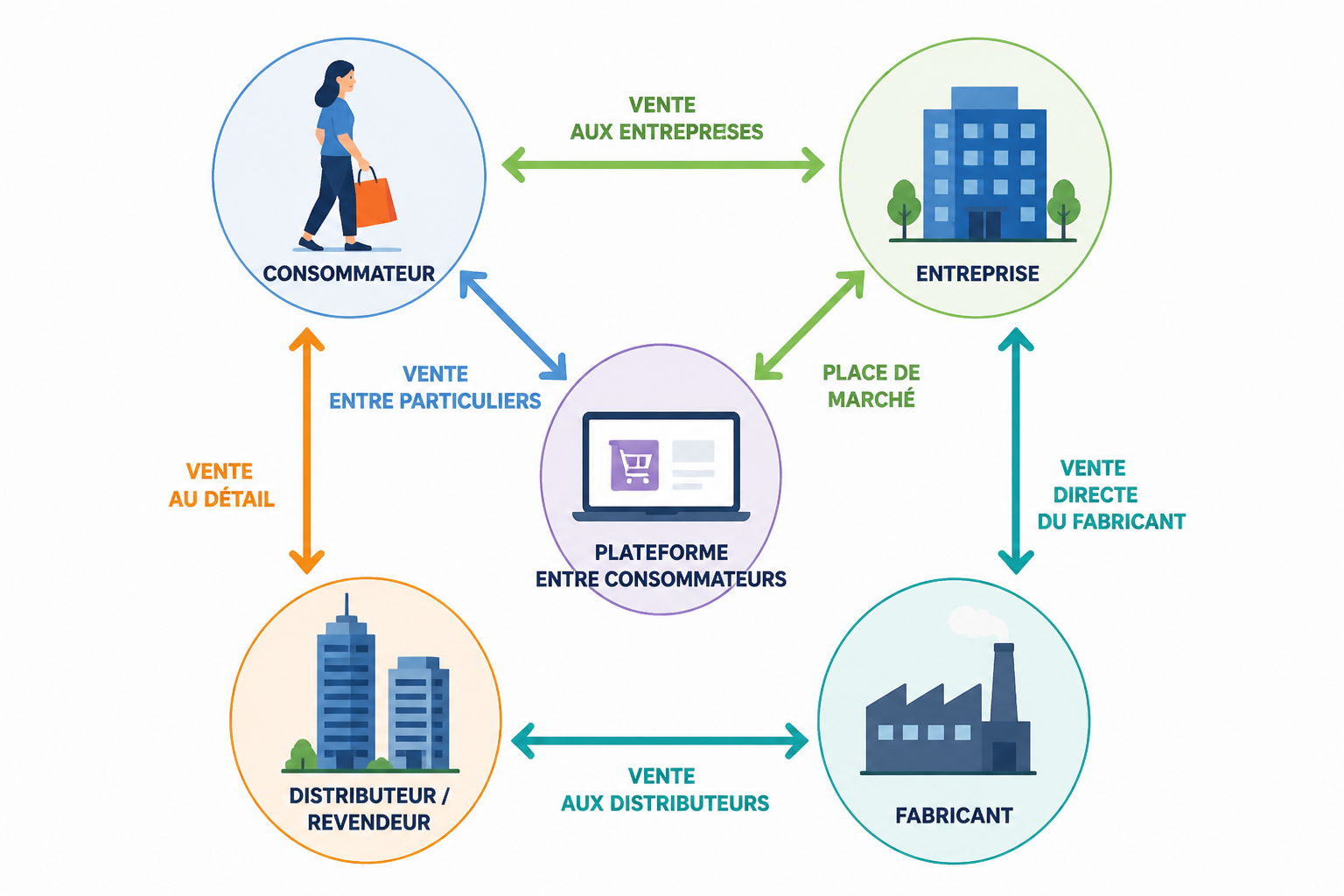 E-commerce, c'est quoi exactement ? Définition et modèles de vente en ligne 2 Quels sont les modèles de vente en ligne ?